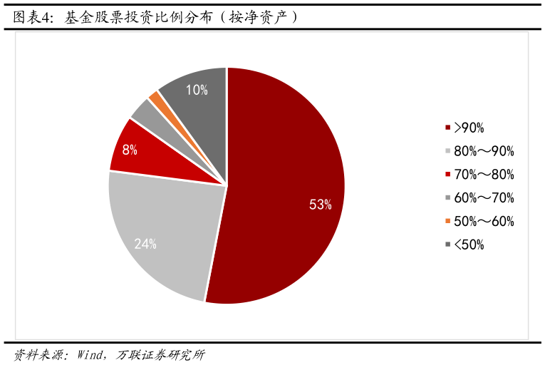 你知道基金股票投资比例分布（按净资产）
