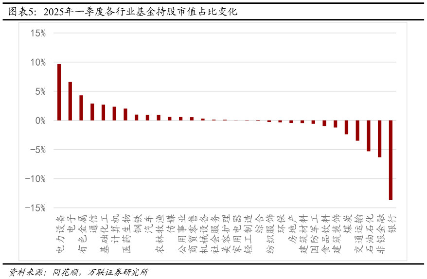 想关注一下2025年一季度各行业基金持股市值占比变化