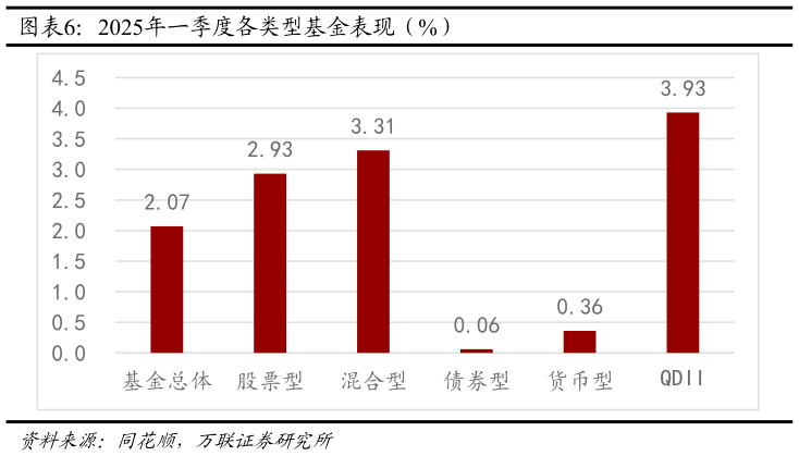 想关注一下2025年一季度各类型基金表现（%）