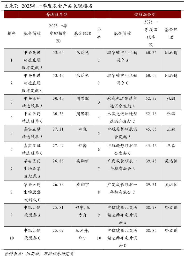如何看待2025年一季度基金产品表现排名
