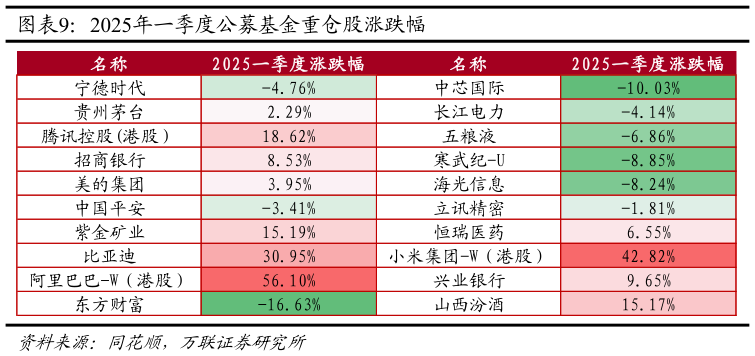 谁知道2025年一季度公募基金重仓股涨跌幅
