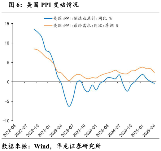 一起讨论下美国 PPI 变动情况?