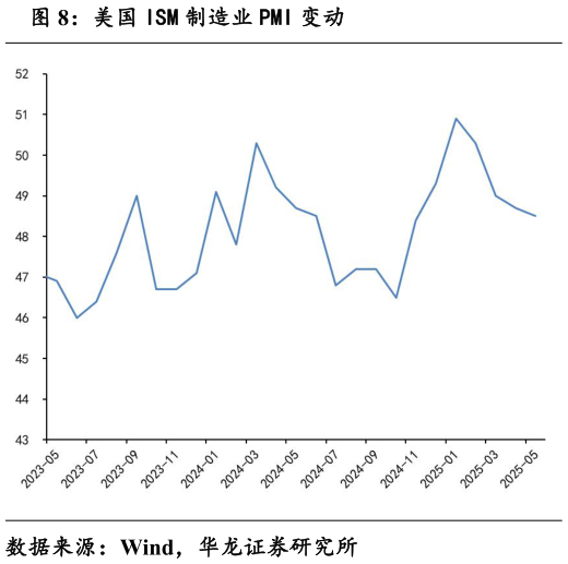如何看待美国 ISM 制造业 PMI 变动?