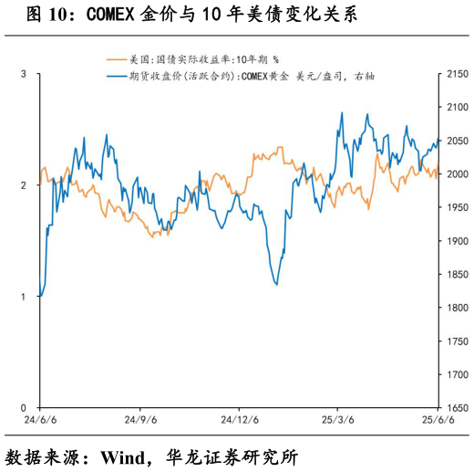 如何了解COMEX 金价与 10 年美债变化关系?