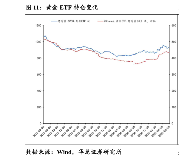 各位网友请教一下黄金 ETF 持仓变化