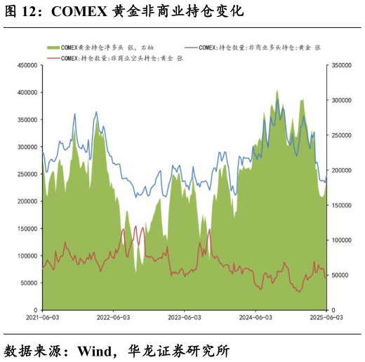 一起讨论下COMEX 黄金非商业持仓变化