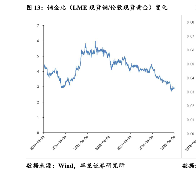 怎样理解铜金比（LME 现货铜伦敦现货黄金）变化