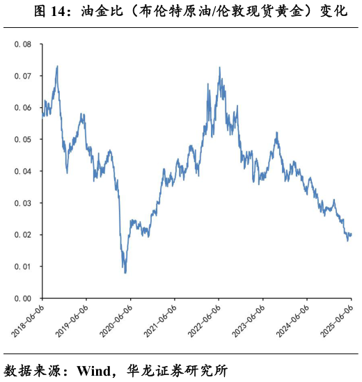 咨询下各位油金比（布伦特原油伦敦现货黄金）变化