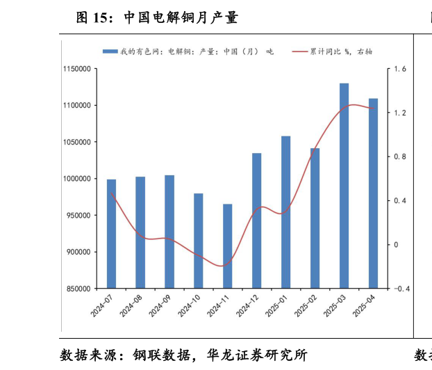 想问下各位网友中国电解铜月产量