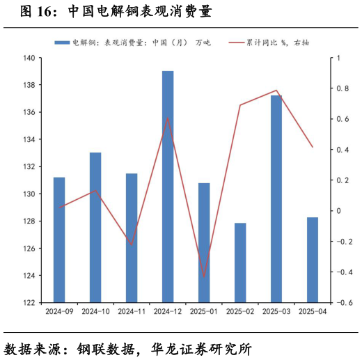 如何才能中国电解铜表观消费量