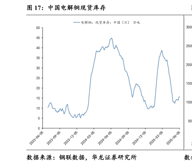 想关注一下中国电解铜现货库存