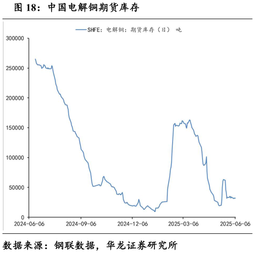 怎样理解中国电解铜期货库存