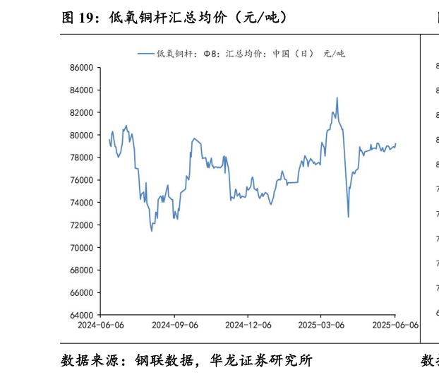 如何了解低氧铜杆汇总均价（元吨）