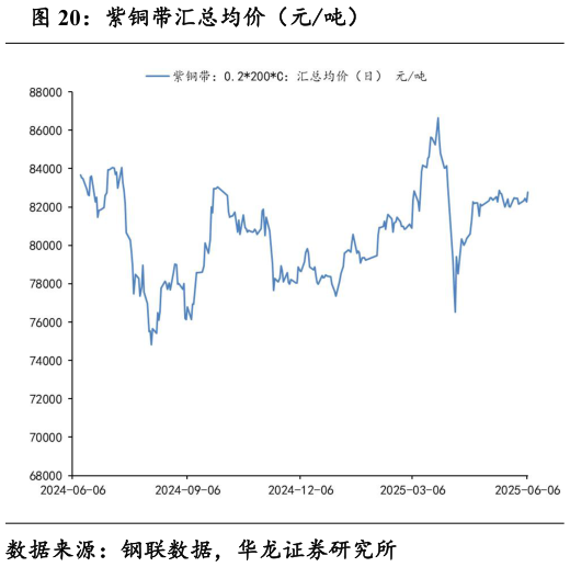 想关注一下紫铜带汇总均价（元吨）