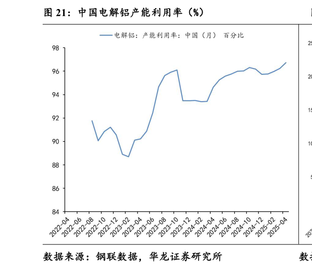 咨询下各位中国电解铝产能利用率（%）