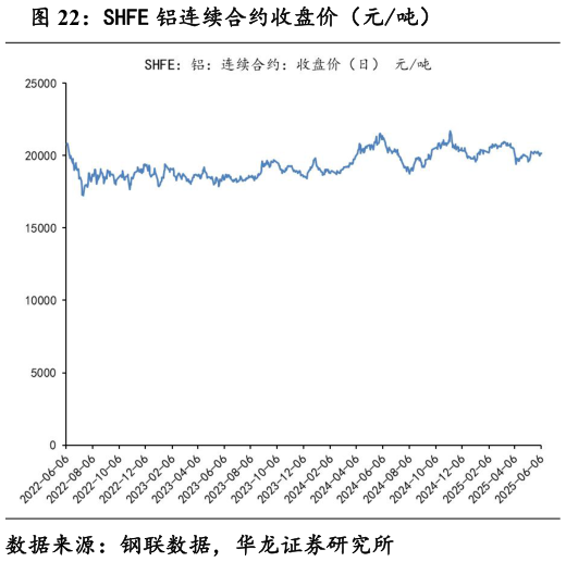 如何看待SHFE 铝连续合约收盘价（元吨）