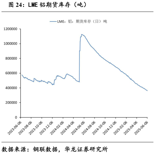 谁能回答LME 铝期货库存（吨）