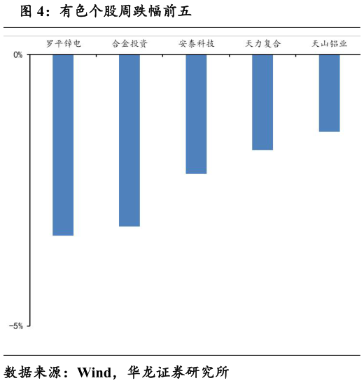 谁能回答有色个股周跌幅前五?