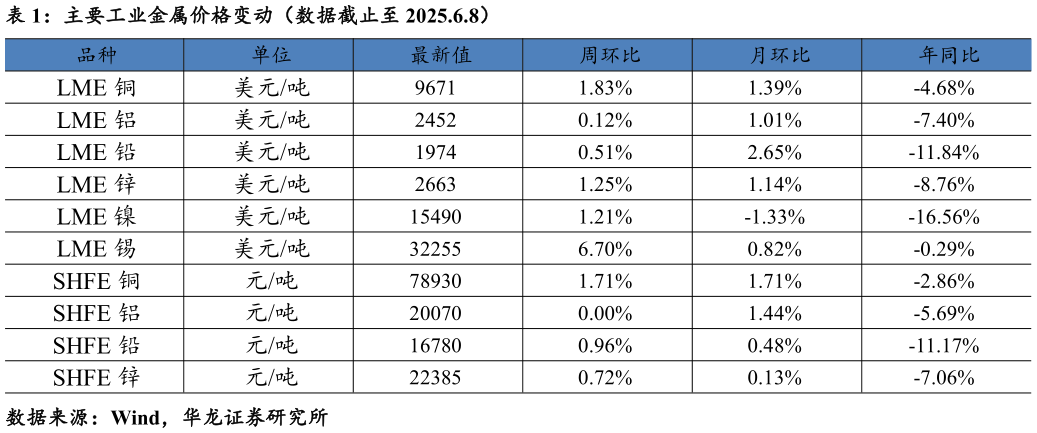 如何解释主要工业金属价格变动（数据截止至 2025.6.8）?