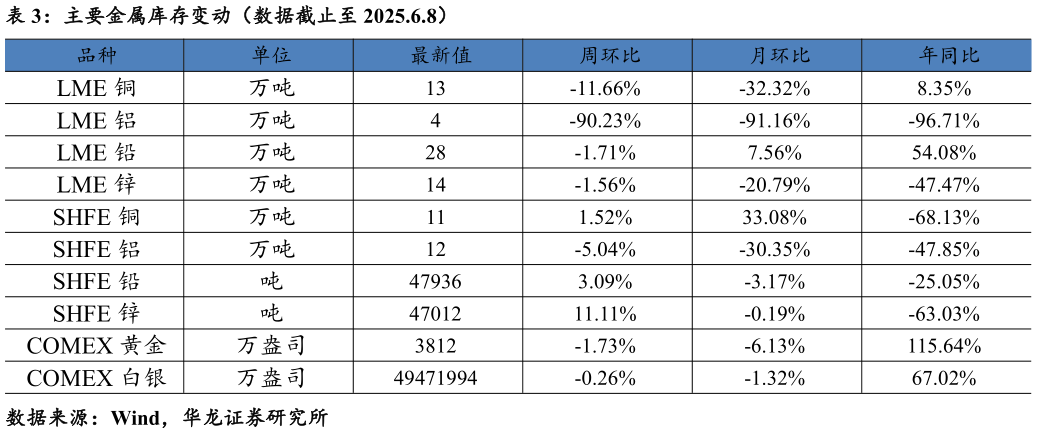 请问一下主要金属库存变动（数据截止至 2025.6.8）?