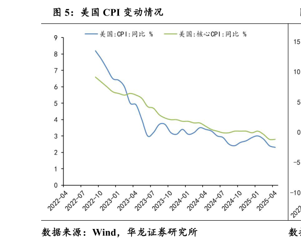 我想了解一下美国 CPI 变动情况?