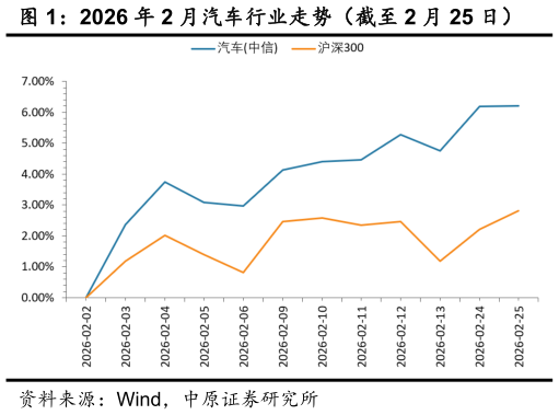 怎样理解2026 年 2 月汽车行业走势（截至 2 月 25 日）?