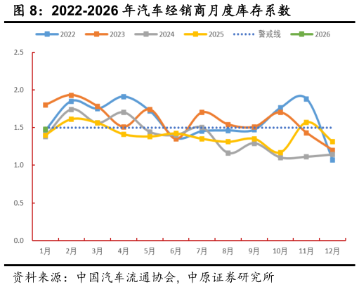 如何解释2022-2026 年汽车经销商月度库存系数?