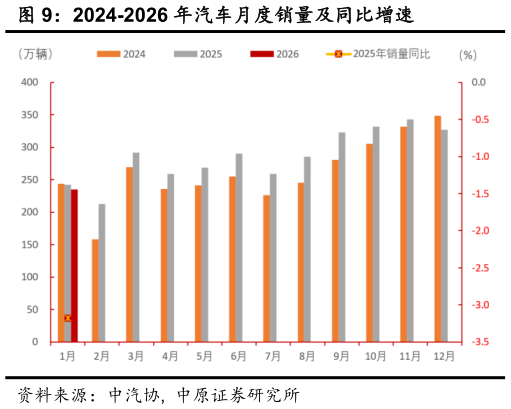 如何看待2024-2026 年汽车月度销量及同比增速?