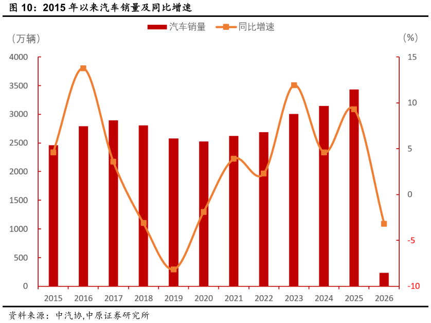 咨询下各位2015 年以来汽车销量及同比增速?