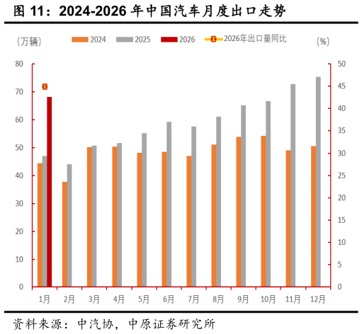 想关注一下2024-2026 年中国汽车月度出口走势?
