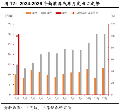 各位网友请教一下2024-2026 年新能源汽车月度出口走势?
