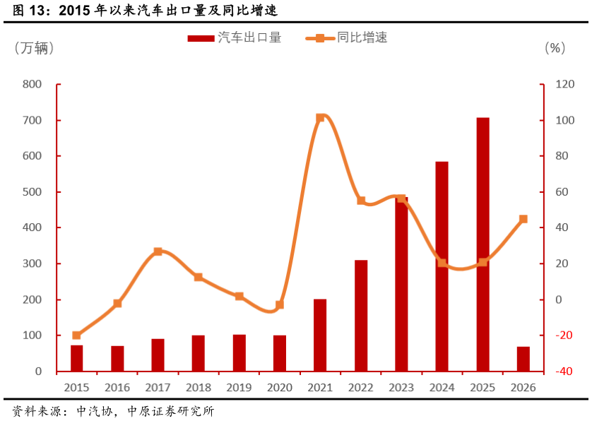 想问下各位网友2015 年以来汽车出口量及同比增速?