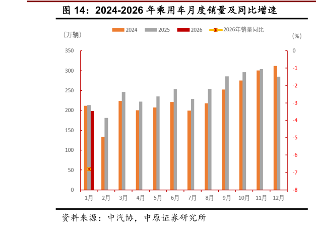 咨询大家2024-2026 年乘用车月度销量及同比增速?