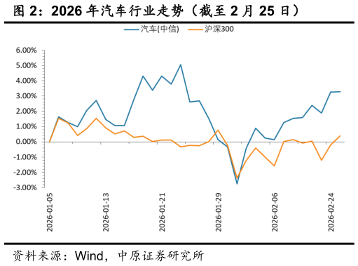各位网友请教一下2026 年汽车行业走势（截至 2 月 25 日）?