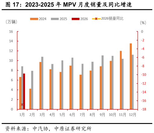 你知道2023-2025 年 MPV 月度销量及同比增速?