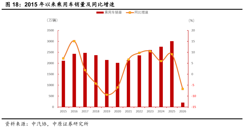 一起讨论下2015 年以来乘用车销量及同比增速?