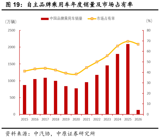 各位网友请教一下自主品牌乘用车年度销量及市场占有率?