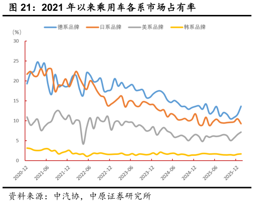 咨询下各位2021 年以来乘用车各系市场占有率?