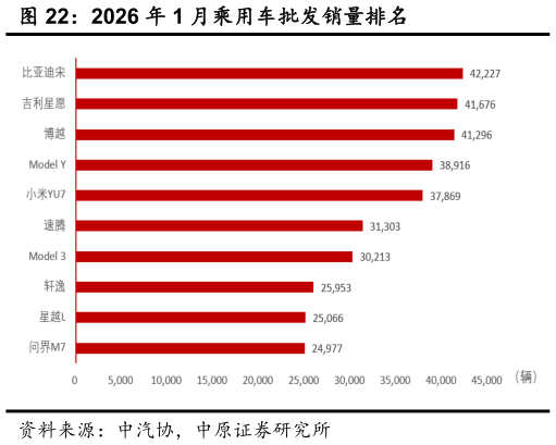 咨询下各位2026 年 1 月乘用车批发销量排名?