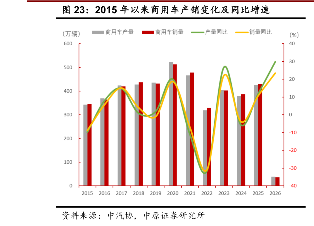 各位网友请教一下2015 年以来商用车产销变化及同比增速?