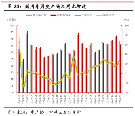 如何了解商用车月度产销及同比增速?