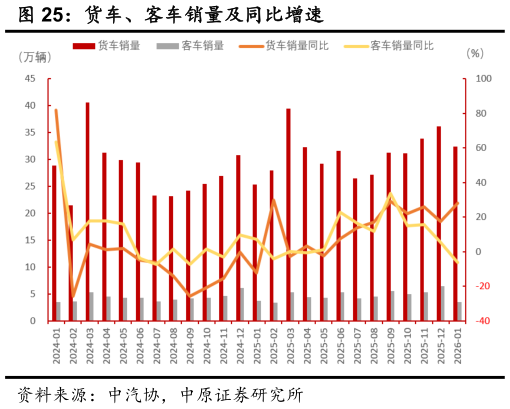 一起讨论下货车、客车销量及同比增速?