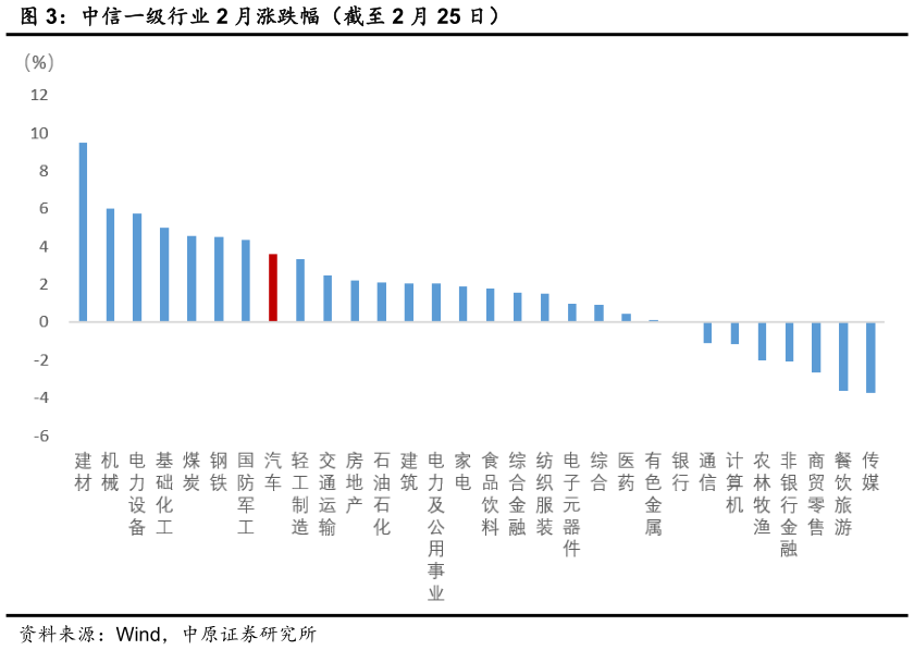 谁知道中信一级行业 2 月涨跌幅（截至 2 月 25 日）?