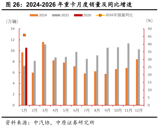 咨询下各位2024-2026 年重卡月度销量及同比增速?