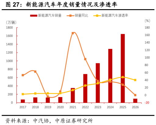一起讨论下新能源汽车年度销量情况及渗透率?