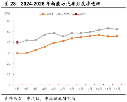 谁知道2024-2026 年新能源汽车月度渗透率?