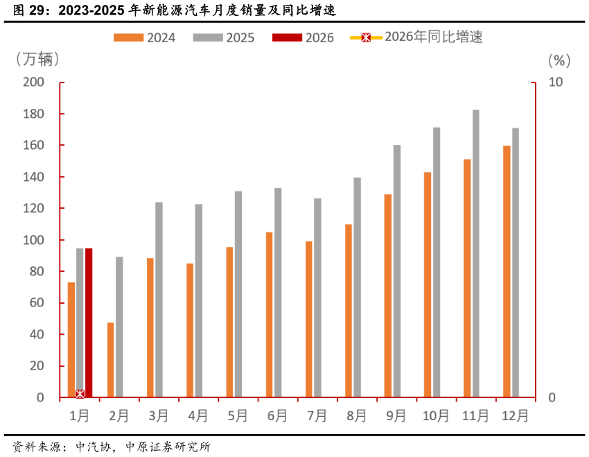 各位网友请教一下2023-2025 年新能源汽车月度销量及同比增速?