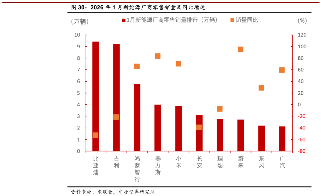 如何看待2026 年 1 月新能源厂商零售销量及同比增速?