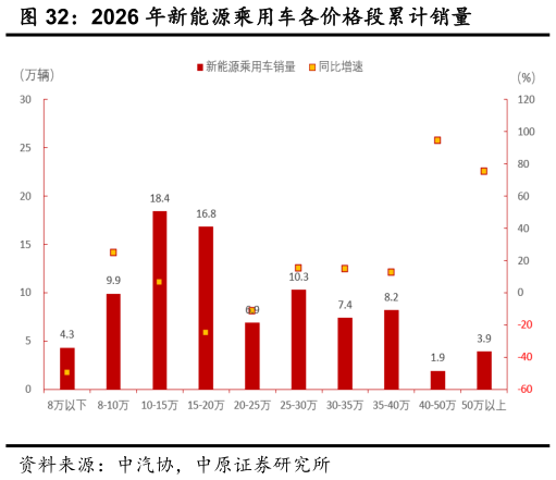 如何了解2026 年新能源乘用车各价格段累计销量?