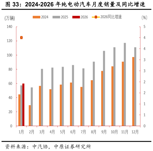 怎样理解2024-2026 年纯电动汽车月度销量及同比增速?